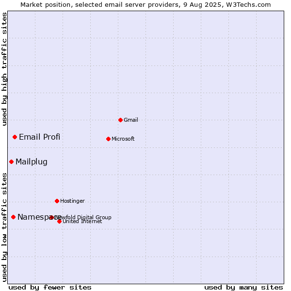 Market position of Email Profi vs. Namespace vs. Mailplug
