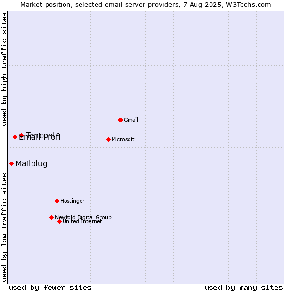 Market position of Tencent vs. Email Profi vs. Mailplug