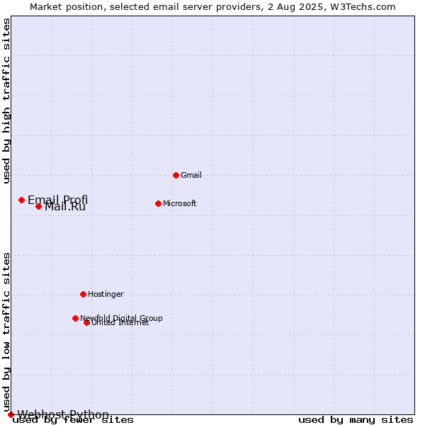 Market position of Mail.Ru vs. Email Profi vs. Webhost Python