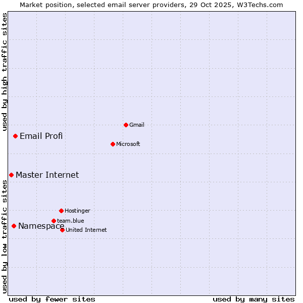 Market position of Email Profi vs. Namespace vs. Master Internet