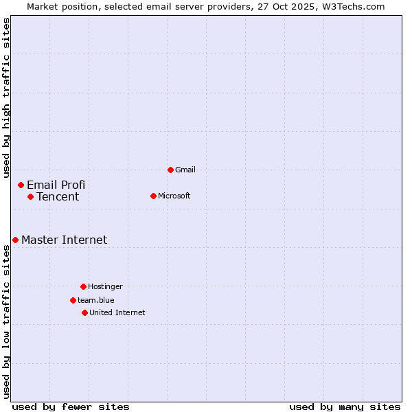 Market position of Tencent vs. Email Profi vs. Master Internet