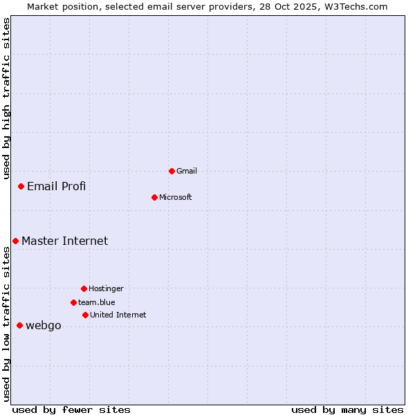 Market position of Email Profi vs. webgo vs. Master Internet