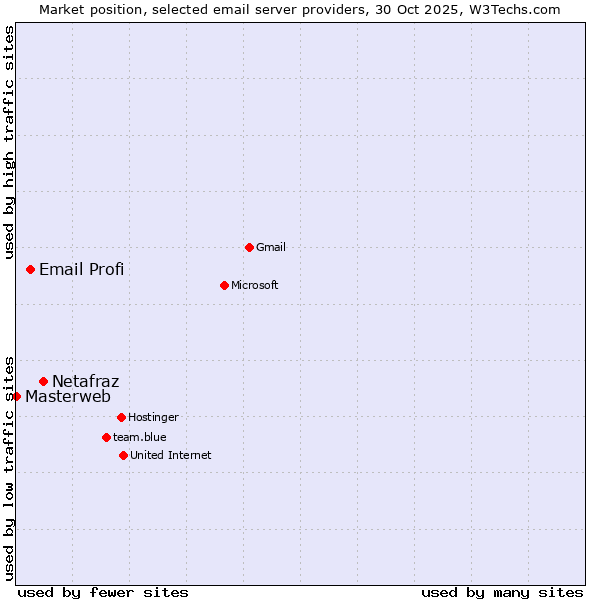 Market position of Netafraz vs. Email Profi vs. Masterweb