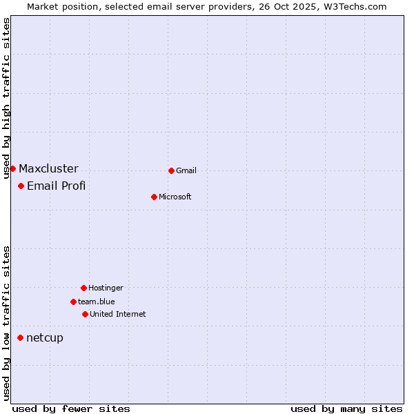 Market position of Email Profi vs. netcup vs. Maxcluster