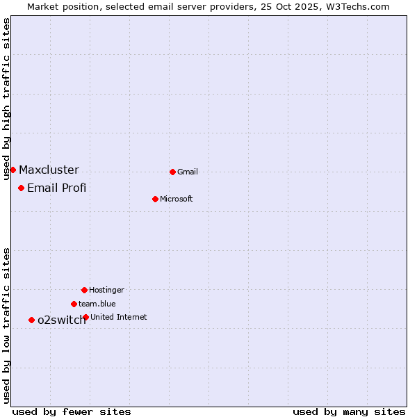 Market position of o2switch vs. Email Profi vs. Maxcluster