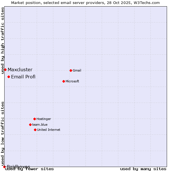 Market position of Email Profi vs. Maxcluster vs. Raidboxes
