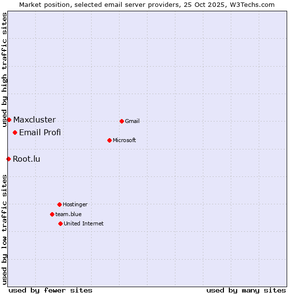 Market position of Email Profi vs. Maxcluster vs. Root.lu
