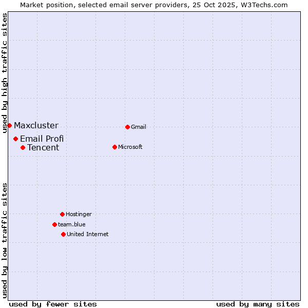 Market position of Tencent vs. Email Profi vs. Maxcluster