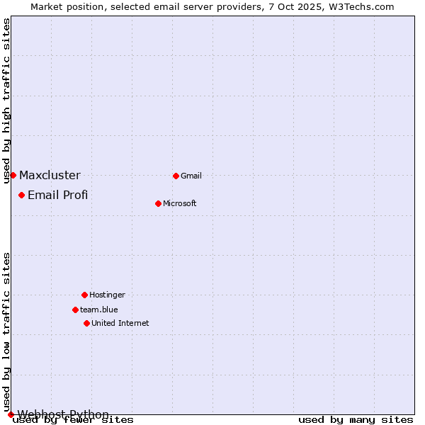 Market position of Email Profi vs. Maxcluster vs. Webhost Python