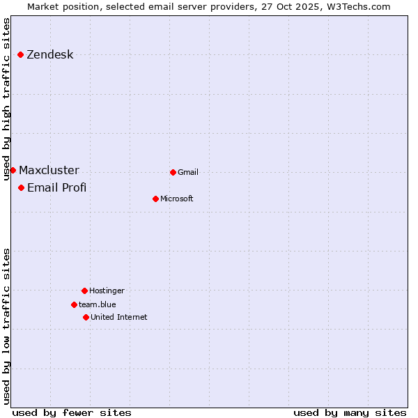 Market position of Email Profi vs. Zendesk vs. Maxcluster