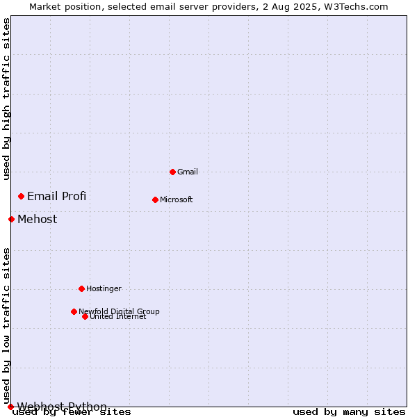 Market position of Email Profi vs. Mehost vs. Webhost Python