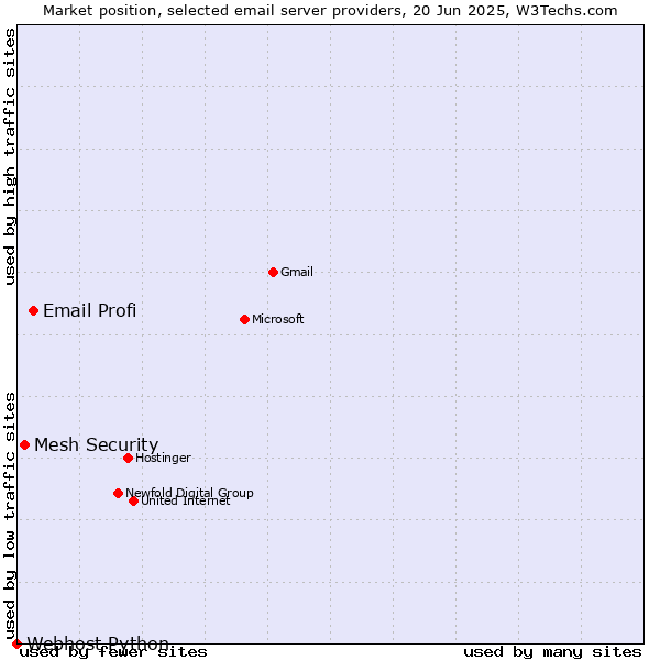 Market position of Email Profi vs. Mesh Security vs. Webhost Python