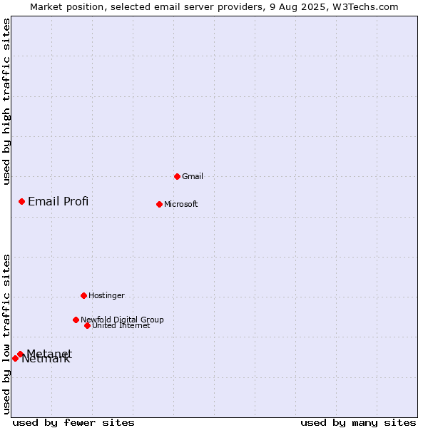 Market position of Email Profi vs. Metanet vs. Netmark