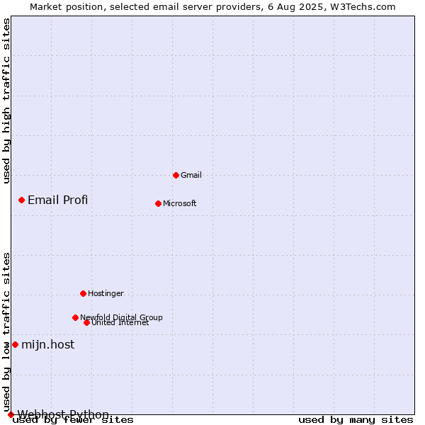Market position of Email Profi vs. mijn.host vs. Webhost Python