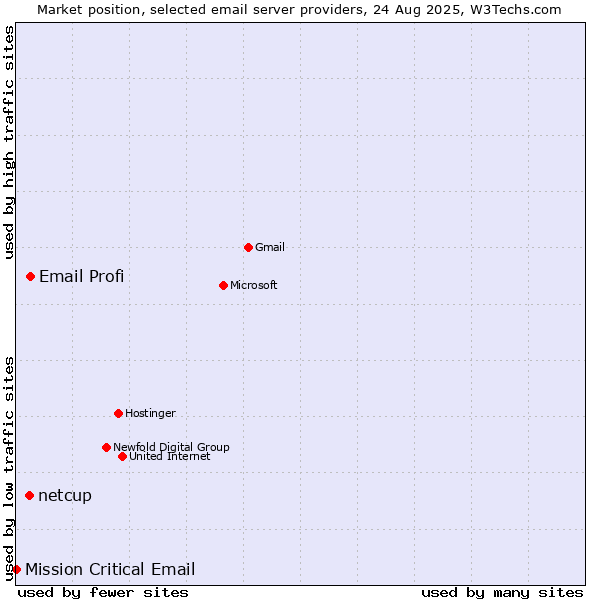 Market position of Email Profi vs. netcup vs. Mission Critical Email