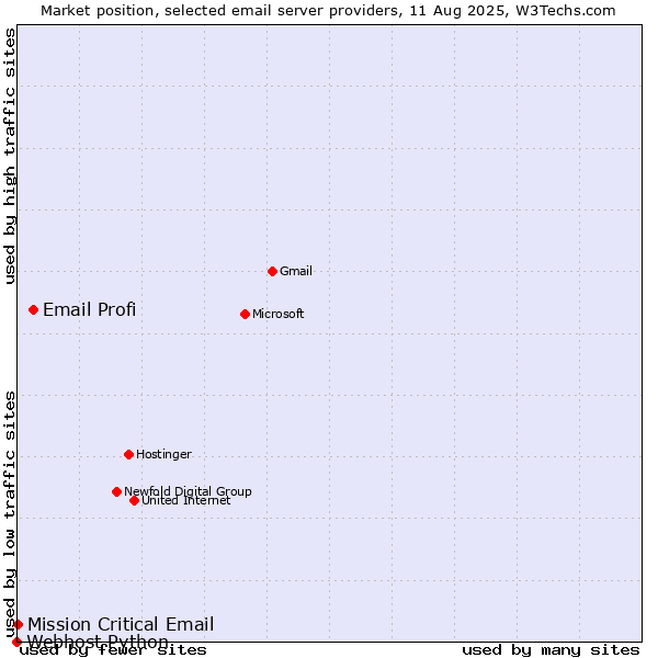 Market position of Email Profi vs. Mission Critical Email vs. Webhost Python