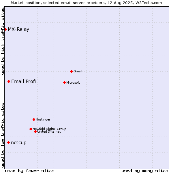 Market position of Email Profi vs. netcup vs. MX-Relay