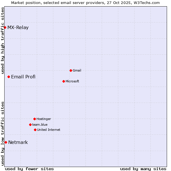Market position of Email Profi vs. Netmark vs. MX-Relay