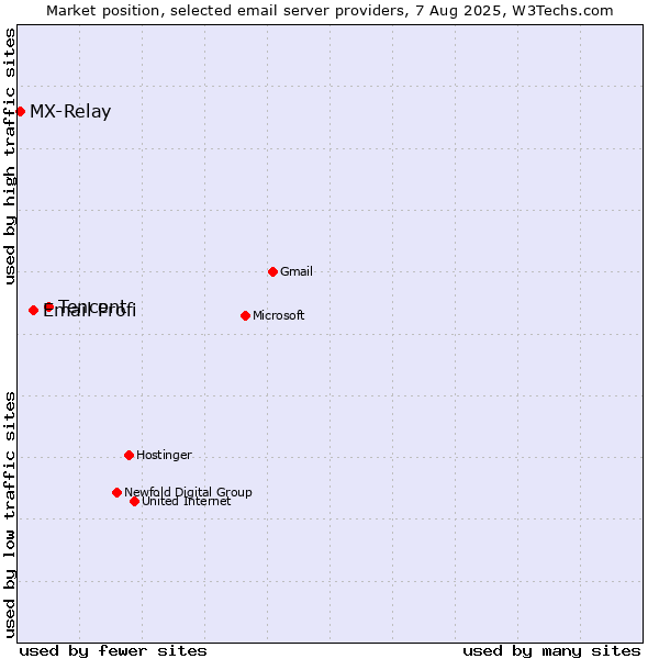 Market position of Tencent vs. Email Profi vs. MX-Relay