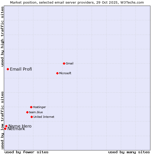 Market position of Email Profi vs. Name Hero vs. Netmark