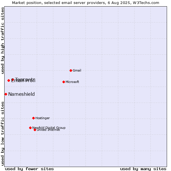 Market position of Tencent vs. Email Profi vs. Nameshield