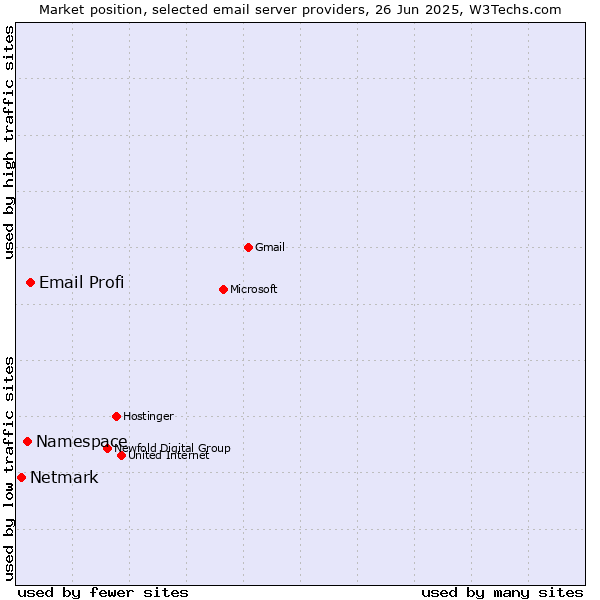 Market position of Email Profi vs. Namespace vs. Netmark