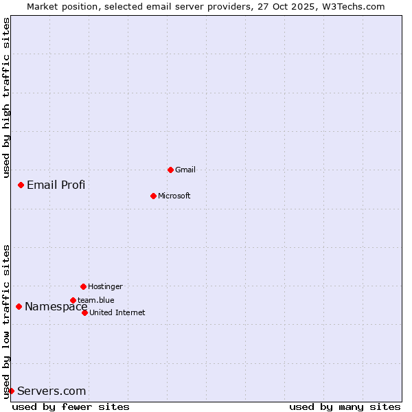 Market position of Email Profi vs. Namespace vs. Servers.com