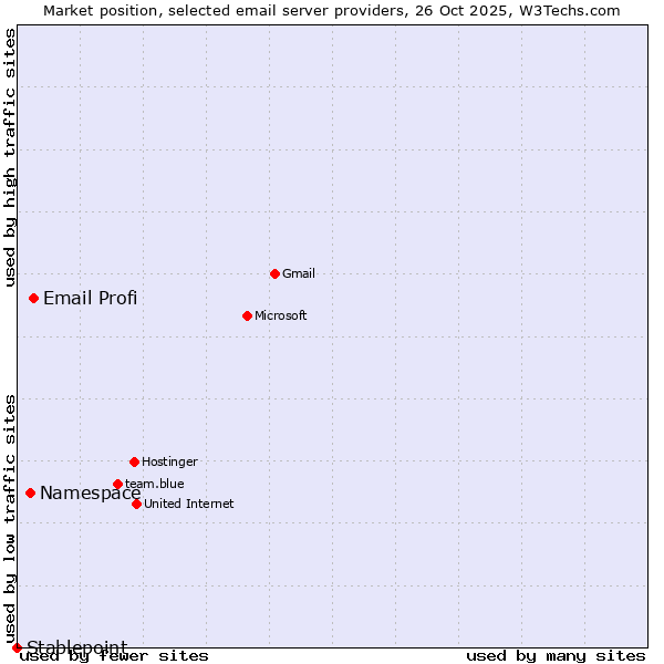 Market position of Email Profi vs. Namespace vs. Stablepoint