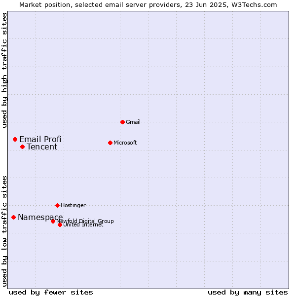 Market position of Tencent vs. Email Profi vs. Namespace