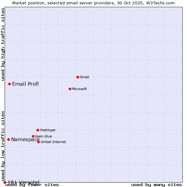 Market position of Email Profi vs. Namespace vs. 1&1 Versatel