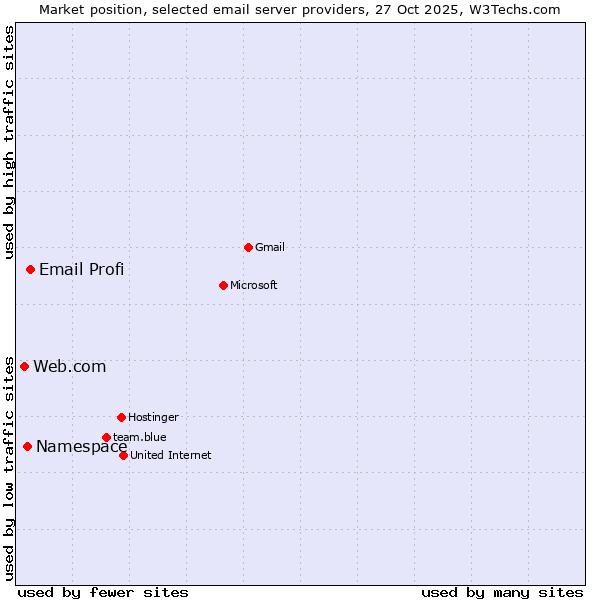 Market position of Email Profi vs. Namespace vs. Web.com