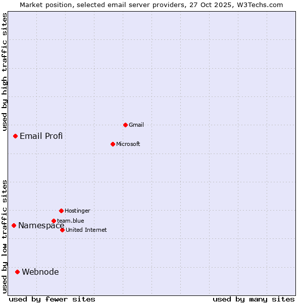 Market position of Webnode vs. Email Profi vs. Namespace