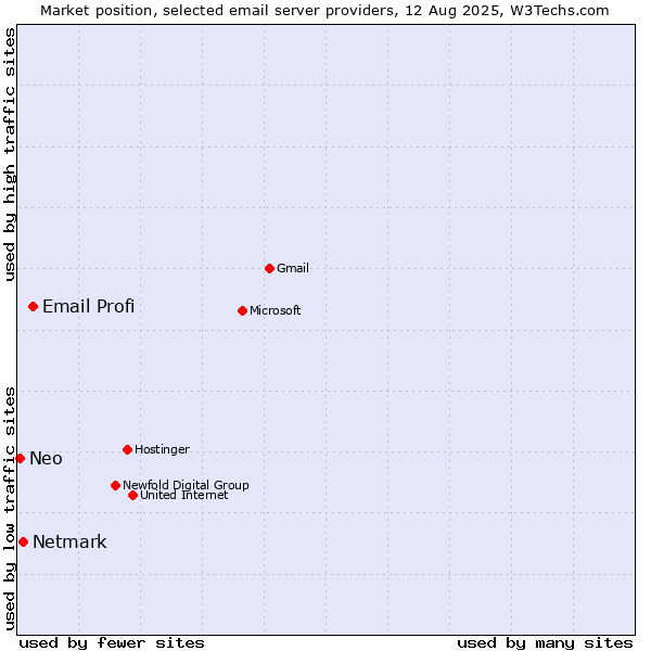 Market position of Email Profi vs. Netmark vs. Neo