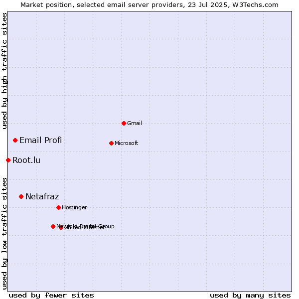 Market position of Netafraz vs. Email Profi vs. Root.lu