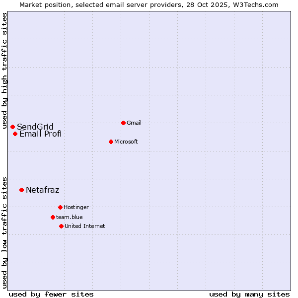 Market position of Netafraz vs. Email Profi vs. SendGrid