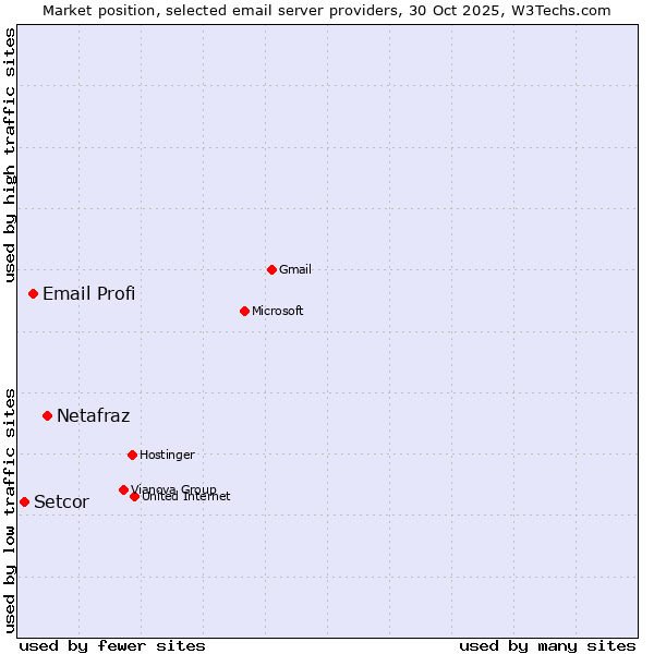 Market position of Netafraz vs. Email Profi vs. Setcor