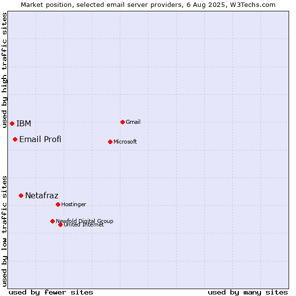 Market position of Netafraz vs. Email Profi vs. IBM