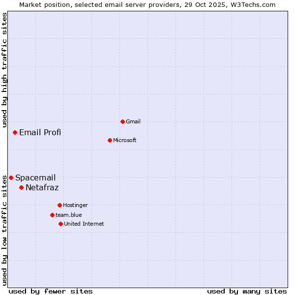 Market position of Netafraz vs. Email Profi vs. Spacemail