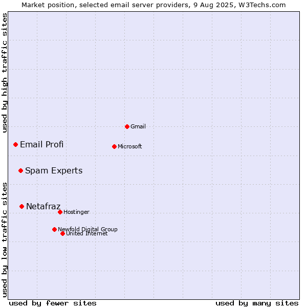 Market position of Netafraz vs. Spam Experts vs. Email Profi