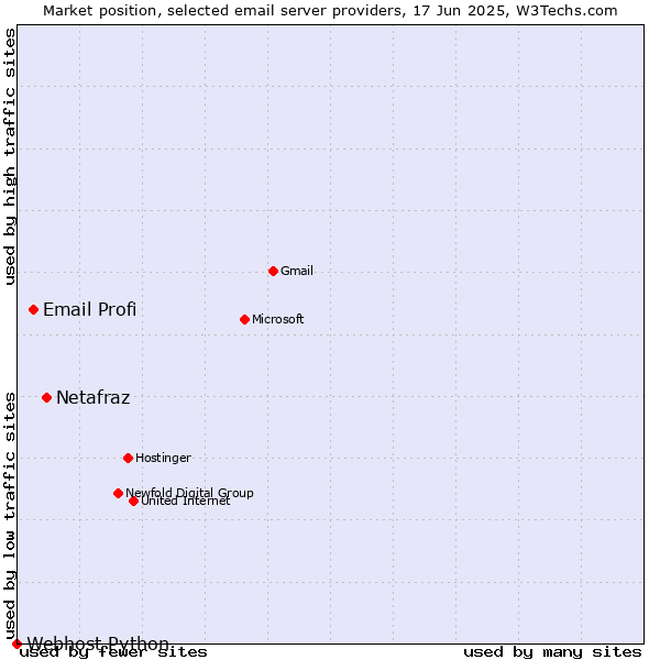Market position of Netafraz vs. Email Profi vs. Webhost Python