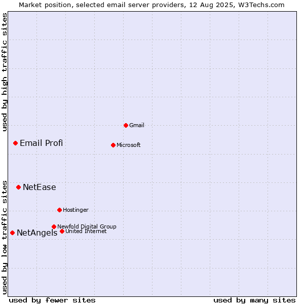 Market position of NetEase vs. Email Profi vs. NetAngels