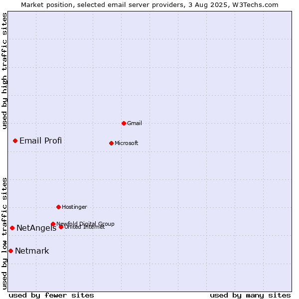 Market position of Email Profi vs. NetAngels vs. Netmark