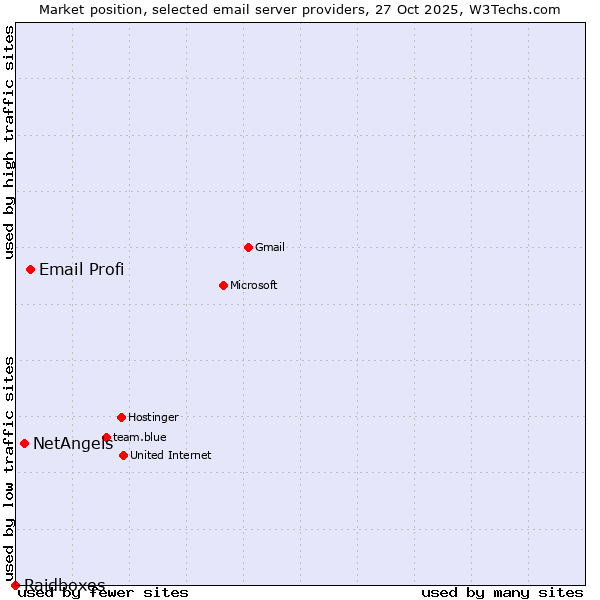 Market position of Email Profi vs. NetAngels vs. Raidboxes