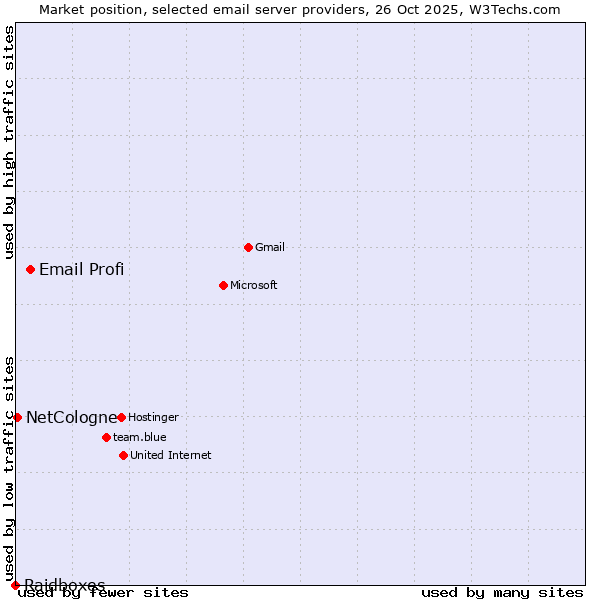 Market position of Email Profi vs. NetCologne vs. Raidboxes