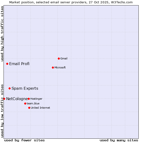 Market position of Spam Experts vs. Email Profi vs. NetCologne