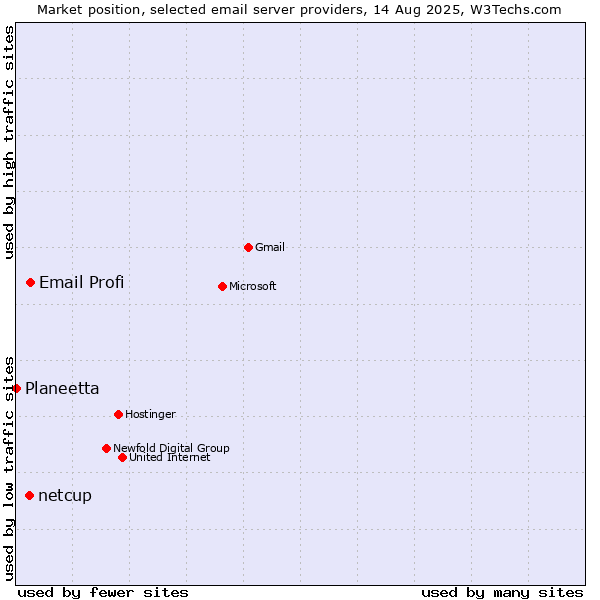 Market position of Email Profi vs. netcup vs. Planeetta