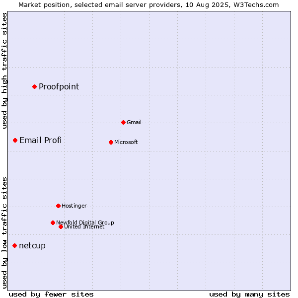 Market position of Proofpoint vs. Email Profi vs. netcup