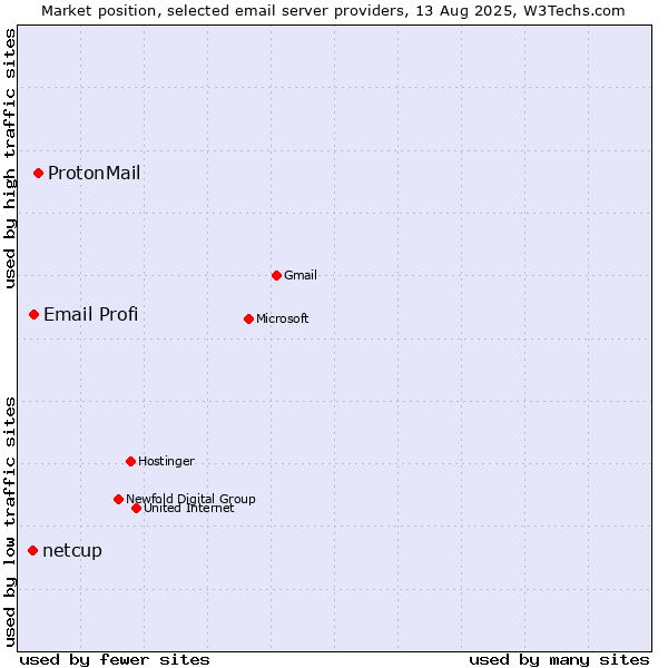 Market position of ProtonMail vs. Email Profi vs. netcup