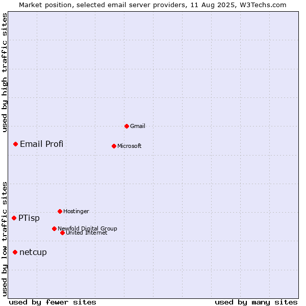 Market position of Email Profi vs. netcup vs. PTisp
