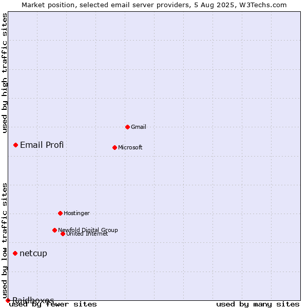 Market position of Email Profi vs. netcup vs. Raidboxes